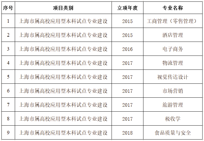 上海市级应用型本科试点专业一览表