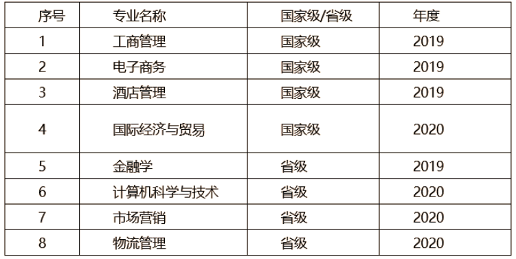 国家级、市级一流本科专业建设点一览表